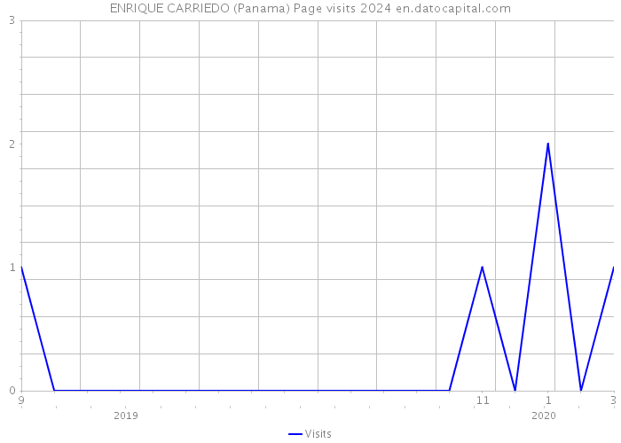 ENRIQUE CARRIEDO (Panama) Page visits 2024 