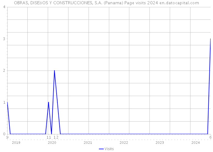 OBRAS, DISEöOS Y CONSTRUCCIONES, S.A. (Panama) Page visits 2024 