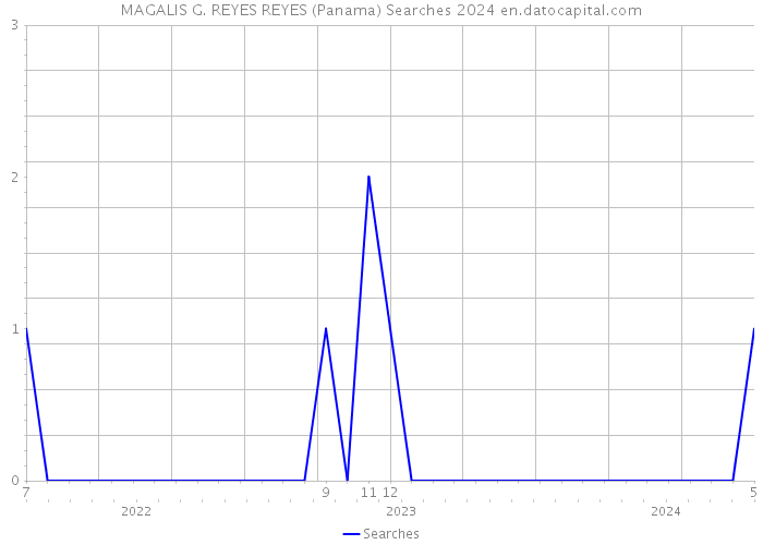 MAGALIS G. REYES REYES (Panama) Searches 2024 