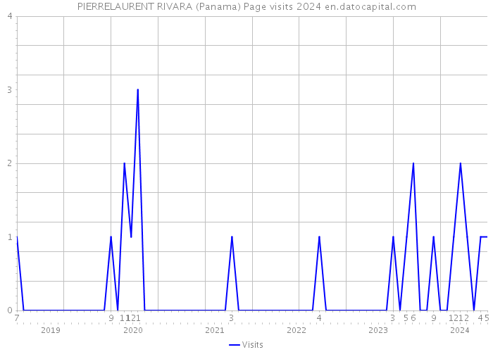 PIERRELAURENT RIVARA (Panama) Page visits 2024 