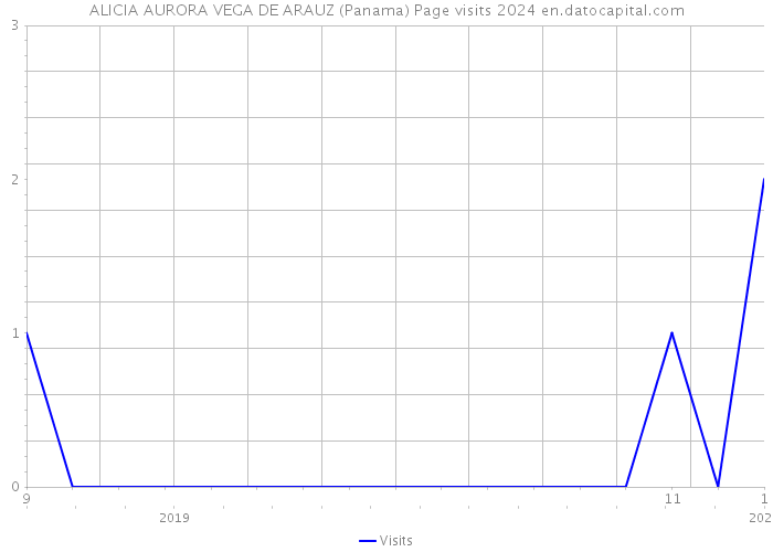 ALICIA AURORA VEGA DE ARAUZ (Panama) Page visits 2024 