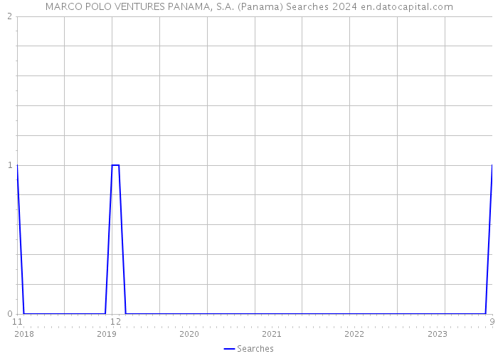 MARCO POLO VENTURES PANAMA, S.A. (Panama) Searches 2024 