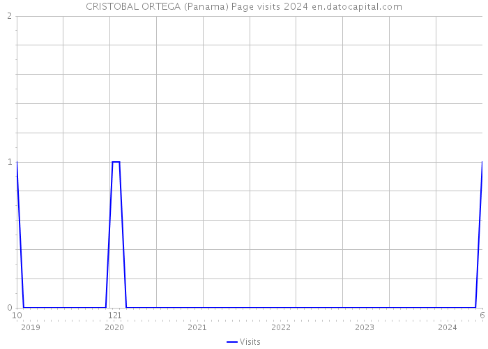 CRISTOBAL ORTEGA (Panama) Page visits 2024 