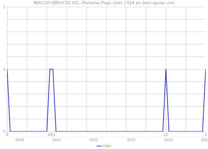 BEACON SERVICES INC. (Panama) Page visits 2024 