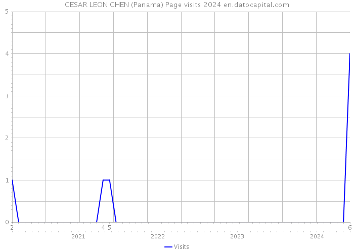 CESAR LEON CHEN (Panama) Page visits 2024 