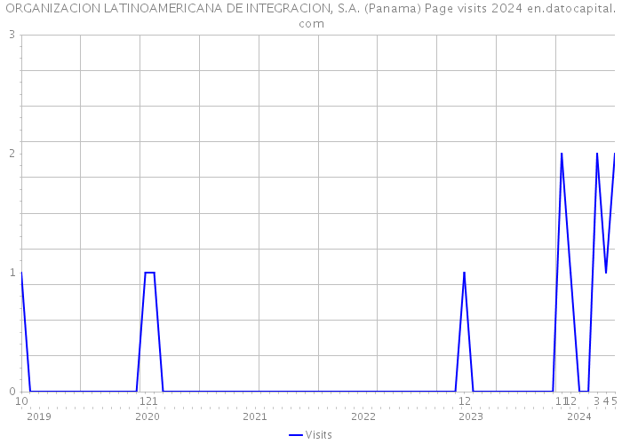 ORGANIZACION LATINOAMERICANA DE INTEGRACION, S.A. (Panama) Page visits 2024 