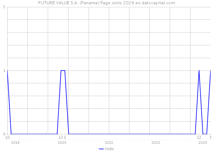 FUTURE VALUE S.A. (Panama) Page visits 2024 