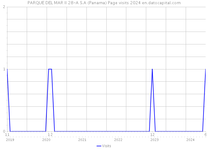 PARQUE DEL MAR II 28-A S.A (Panama) Page visits 2024 