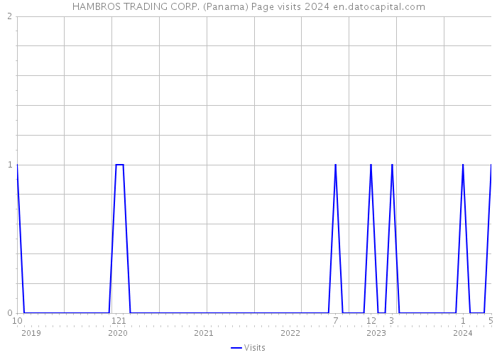 HAMBROS TRADING CORP. (Panama) Page visits 2024 