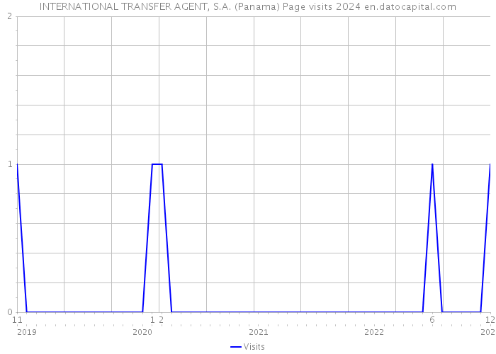INTERNATIONAL TRANSFER AGENT, S.A. (Panama) Page visits 2024 