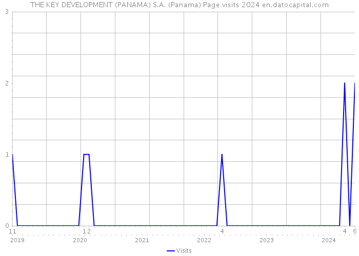 THE KEY DEVELOPMENT (PANAMA) S.A. (Panama) Page visits 2024 