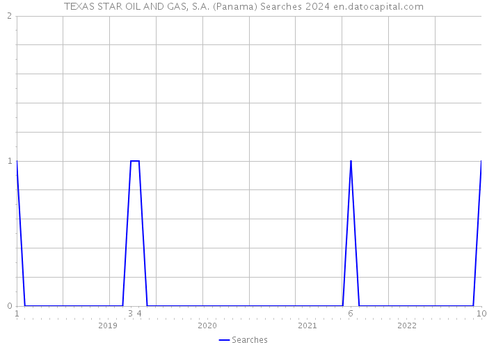 TEXAS STAR OIL AND GAS, S.A. (Panama) Searches 2024 