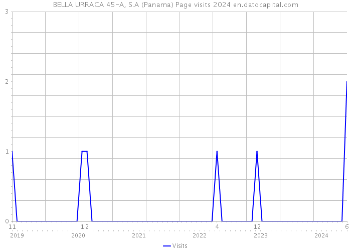 BELLA URRACA 45-A, S.A (Panama) Page visits 2024 