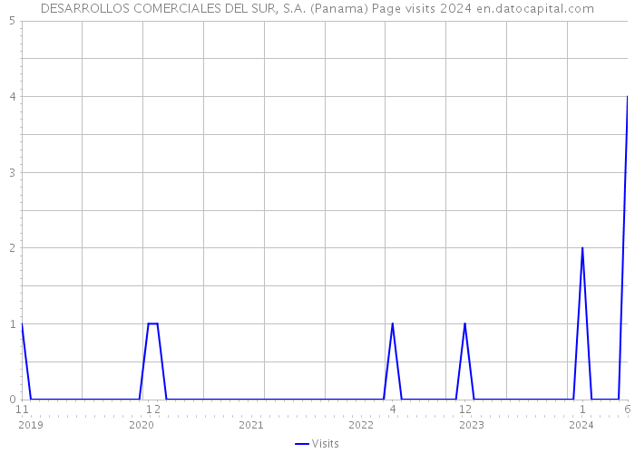 DESARROLLOS COMERCIALES DEL SUR, S.A. (Panama) Page visits 2024 