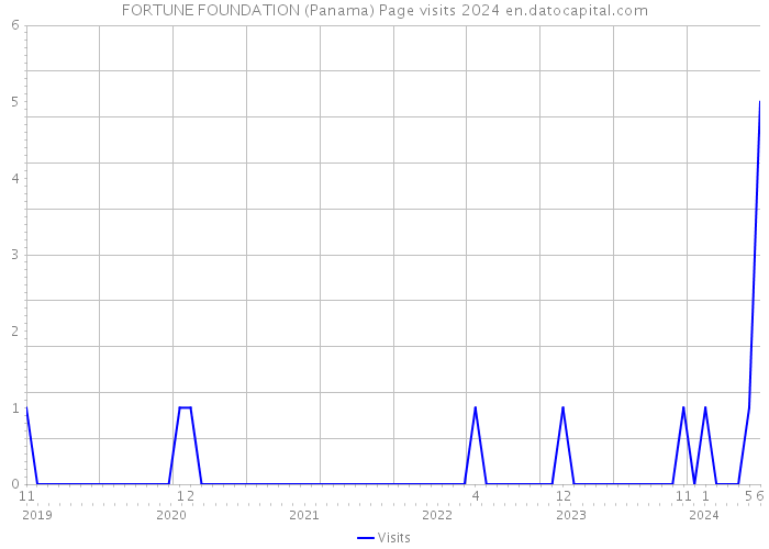FORTUNE FOUNDATION (Panama) Page visits 2024 