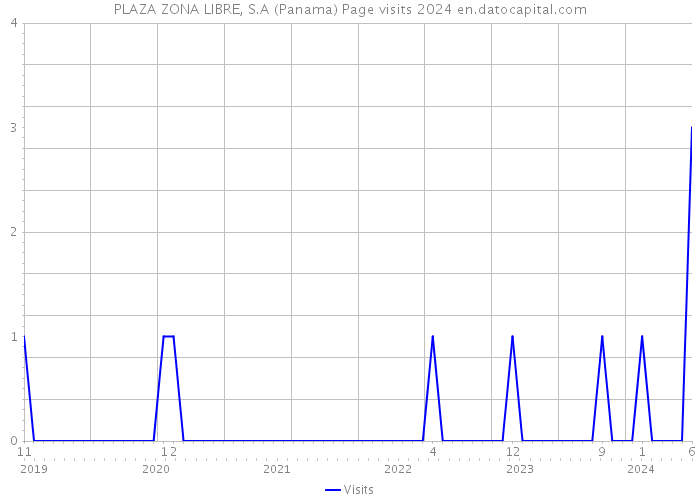 PLAZA ZONA LIBRE, S.A (Panama) Page visits 2024 