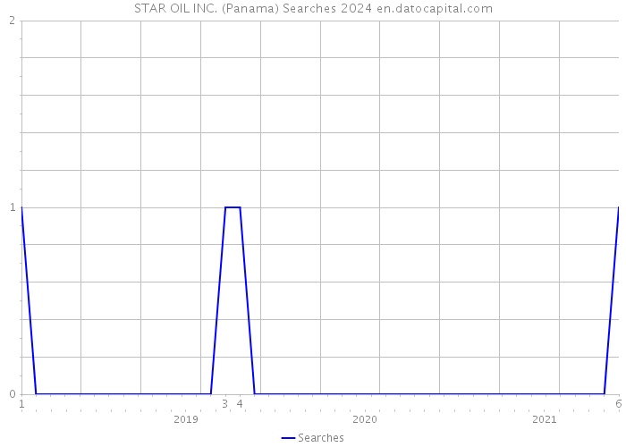 STAR OIL INC. (Panama) Searches 2024 