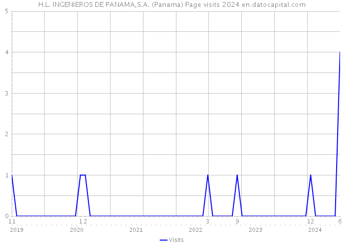 H.L. INGENIEROS DE PANAMA,S.A. (Panama) Page visits 2024 