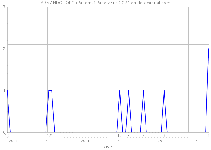 ARMANDO LOPO (Panama) Page visits 2024 