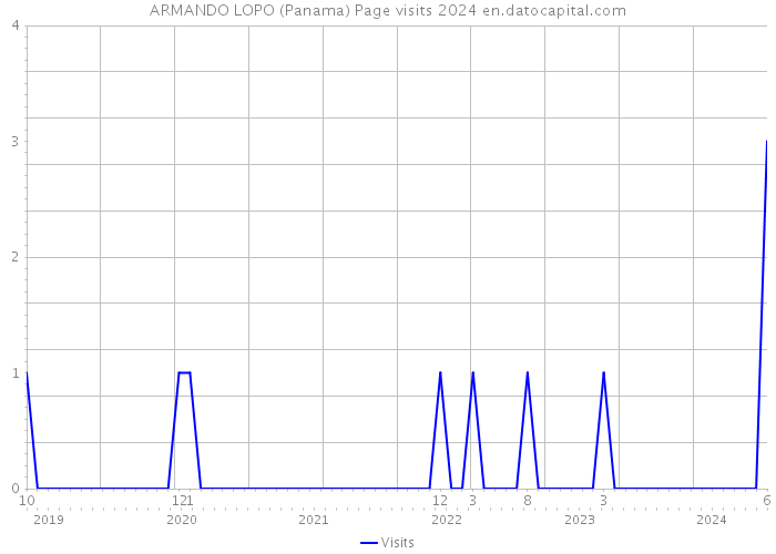 ARMANDO LOPO (Panama) Page visits 2024 