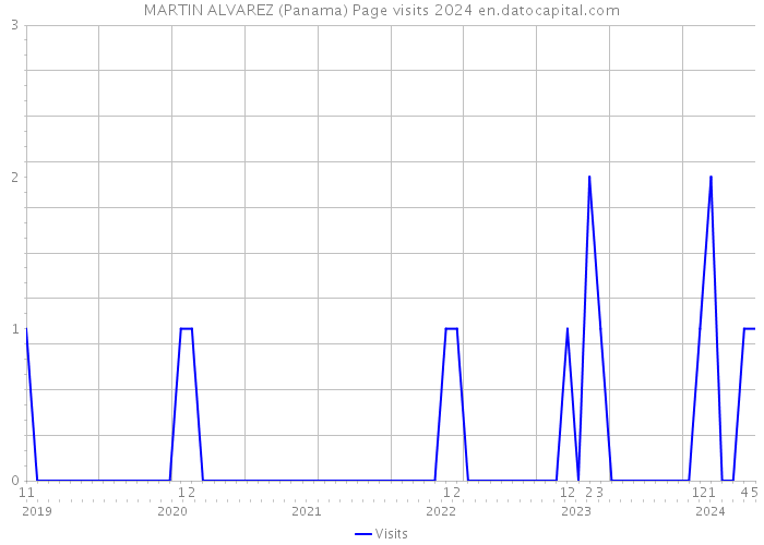 MARTIN ALVAREZ (Panama) Page visits 2024 