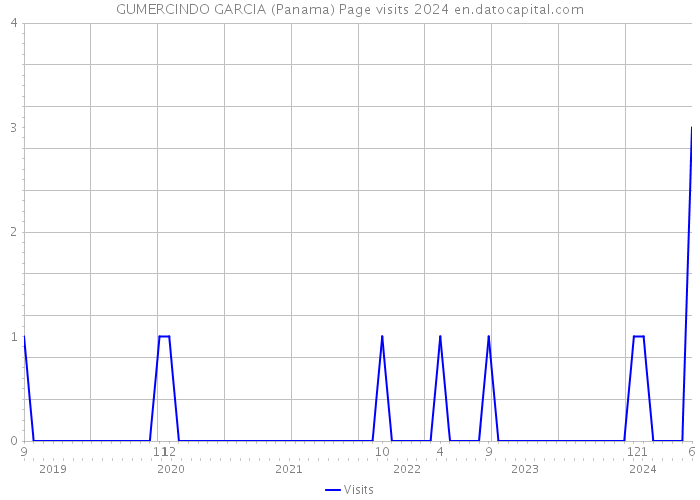 GUMERCINDO GARCIA (Panama) Page visits 2024 