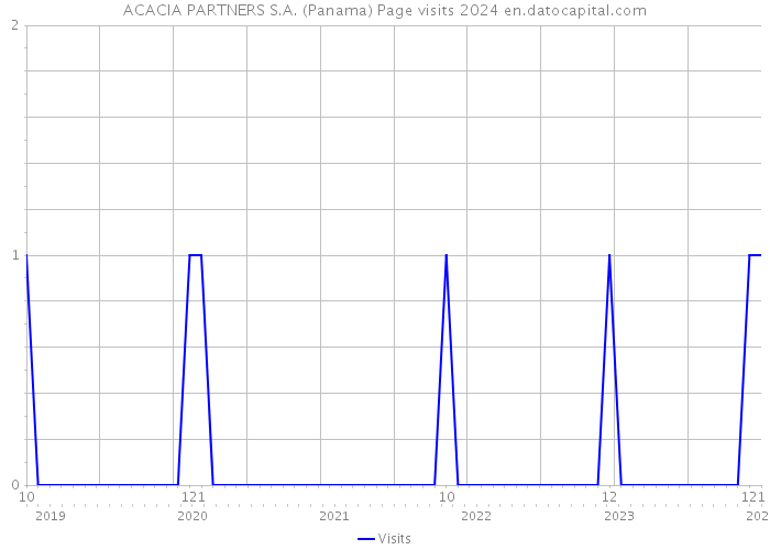 ACACIA PARTNERS S.A. (Panama) Page visits 2024 