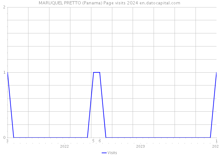 MARUQUEL PRETTO (Panama) Page visits 2024 