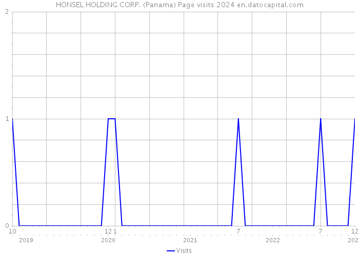 HONSEL HOLDING CORP. (Panama) Page visits 2024 