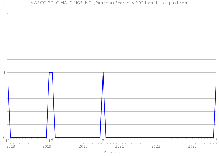 MARCO POLO HOLDINGS INC. (Panama) Searches 2024 