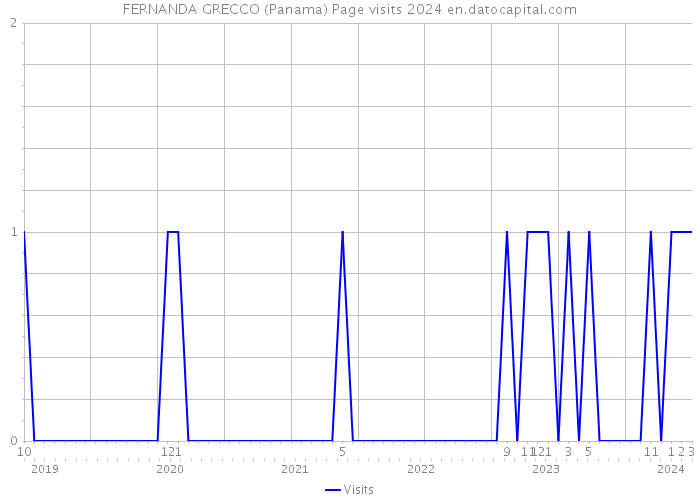 FERNANDA GRECCO (Panama) Page visits 2024 