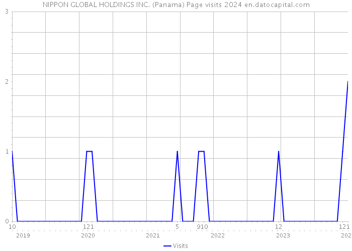 NIPPON GLOBAL HOLDINGS INC. (Panama) Page visits 2024 