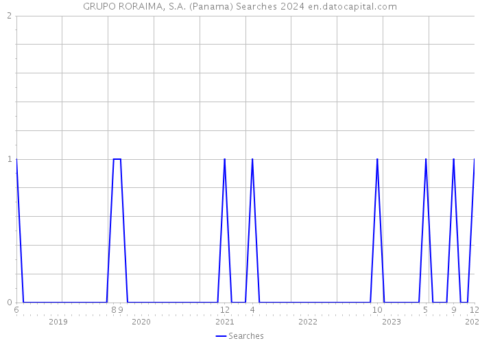 GRUPO RORAIMA, S.A. (Panama) Searches 2024 