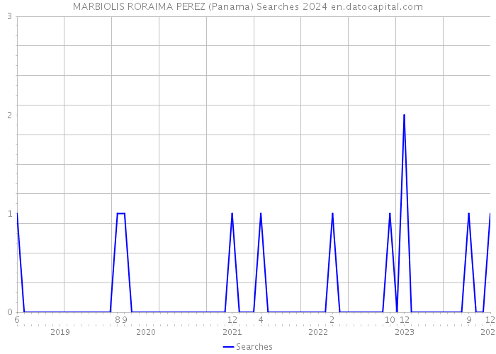 MARBIOLIS RORAIMA PEREZ (Panama) Searches 2024 