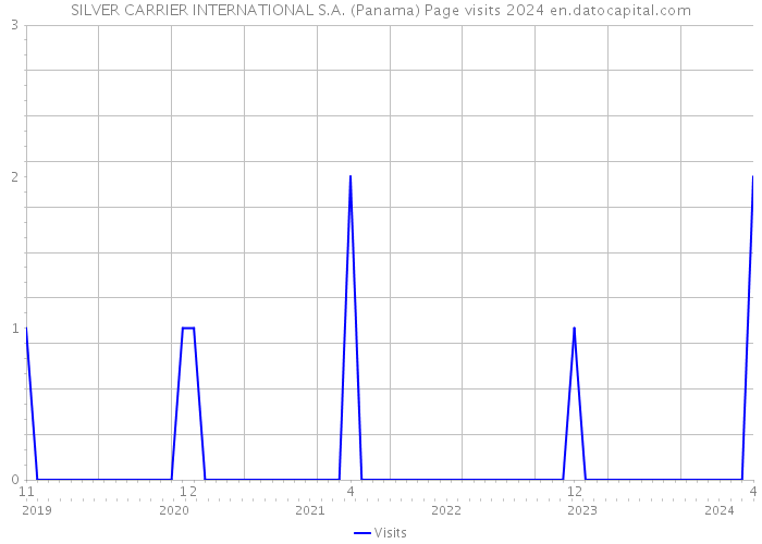 SILVER CARRIER INTERNATIONAL S.A. (Panama) Page visits 2024 