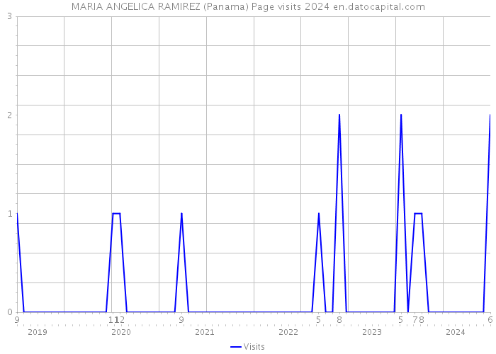 MARIA ANGELICA RAMIREZ (Panama) Page visits 2024 