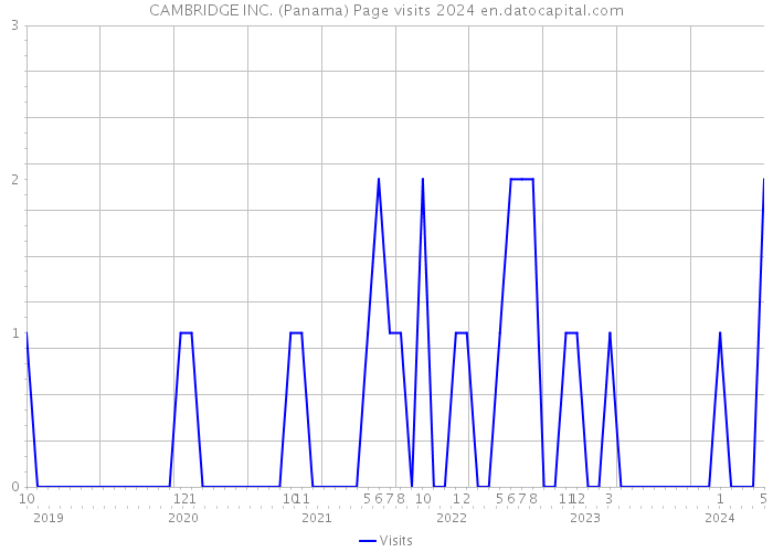 CAMBRIDGE INC. (Panama) Page visits 2024 