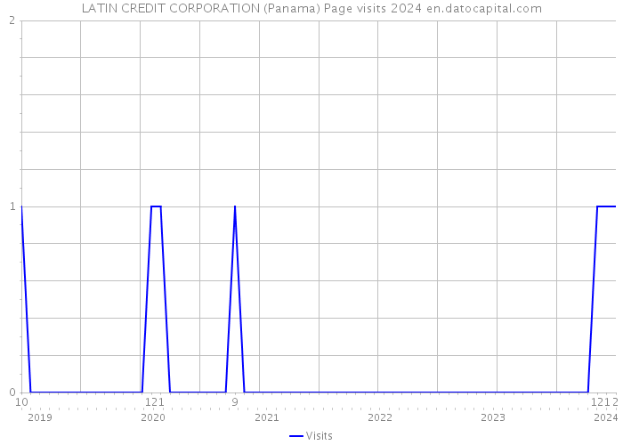 LATIN CREDIT CORPORATION (Panama) Page visits 2024 