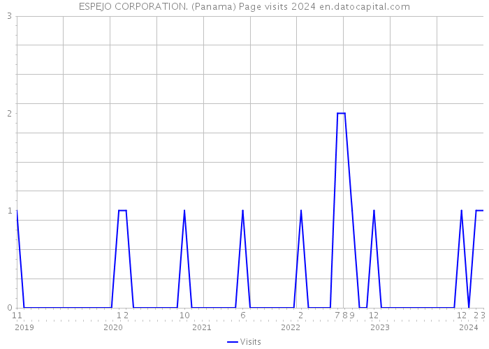 ESPEJO CORPORATION. (Panama) Page visits 2024 