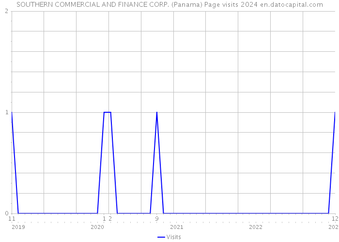 SOUTHERN COMMERCIAL AND FINANCE CORP. (Panama) Page visits 2024 