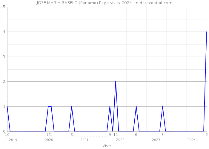 JOSE MARIA RABELO (Panama) Page visits 2024 