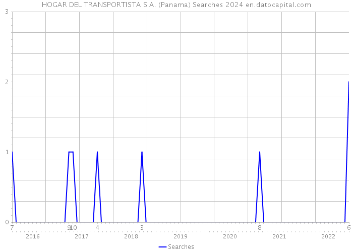 HOGAR DEL TRANSPORTISTA S.A. (Panama) Searches 2024 