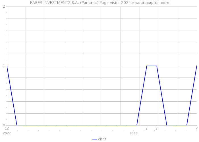 FABER INVESTMENTS S.A. (Panama) Page visits 2024 