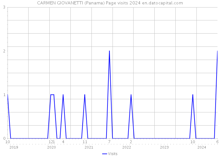 CARMEN GIOVANETTI (Panama) Page visits 2024 