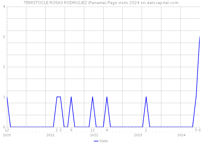 TEMISTOCLE ROSAS RODRIGUEZ (Panama) Page visits 2024 