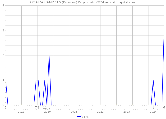 OMAIRA CAMPINES (Panama) Page visits 2024 