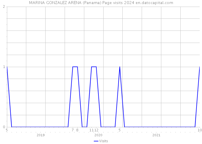 MARINA GONZALEZ ARENA (Panama) Page visits 2024 