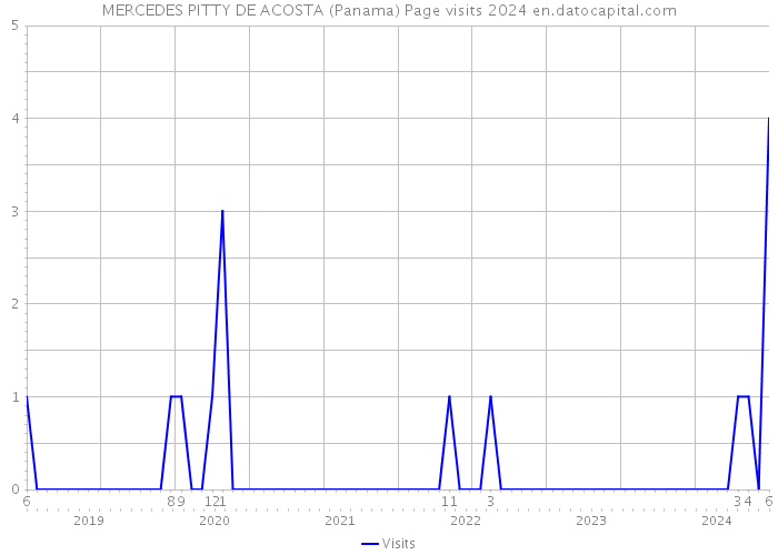 MERCEDES PITTY DE ACOSTA (Panama) Page visits 2024 