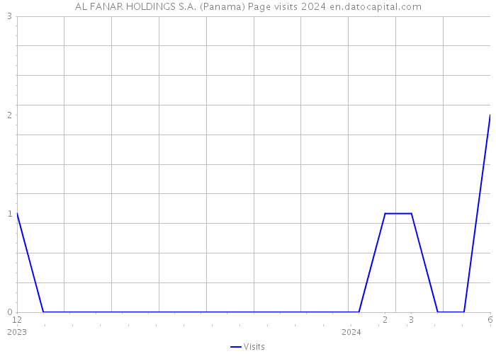 AL FANAR HOLDINGS S.A. (Panama) Page visits 2024 