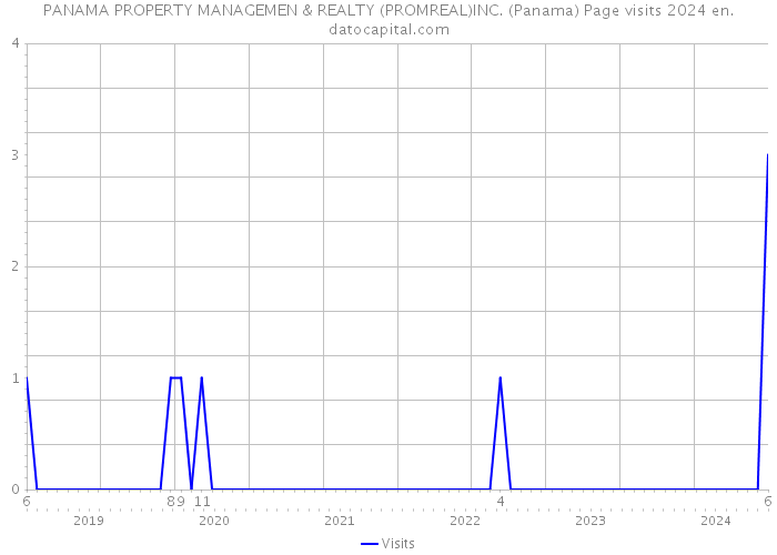 PANAMA PROPERTY MANAGEMEN & REALTY (PROMREAL)INC. (Panama) Page visits 2024 